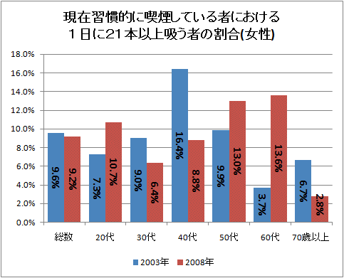 現在習慣的に喫煙している者における1日に21本以上吸う者の割合(女性)