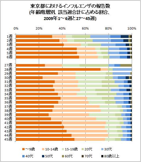 東京都におけるインフルエンザの報告数(年齢階層別、該当週合計に占める割合、2009年1-6週と27-45週)