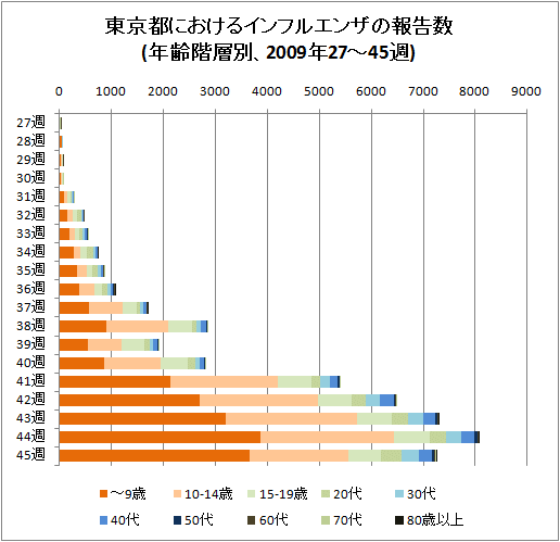 東京都におけるインフルエンザの報告数(年齢階層別、2009年27-45週、積み上げグラフ)
