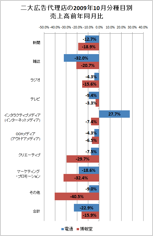 二大広告代理店の2009年10月分種目別売上高前年同月比