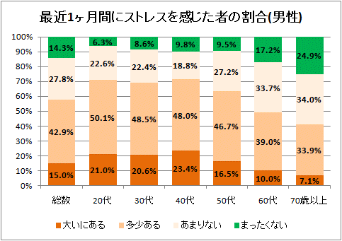 最近1ヶ月間にストレスを感じた者の割合(男性)