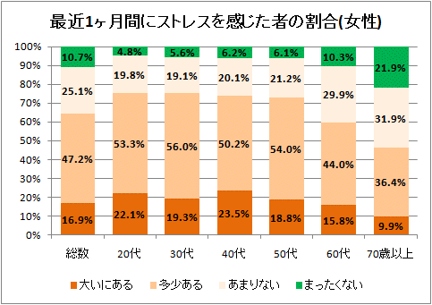 最近1ヶ月間にストレスを感じた者の割合(女性)