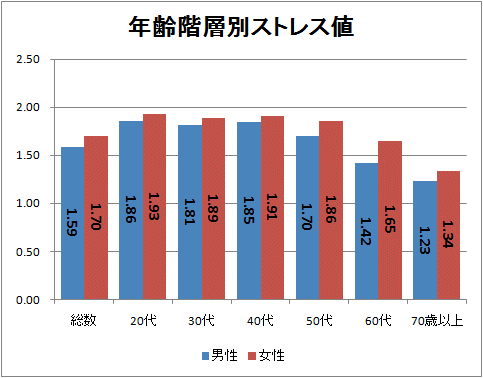 年齢階層別ストレス値