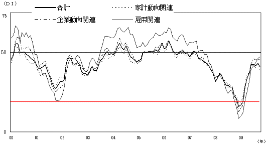 2000年以降の現状判断DIの推移(赤線は当方で付加)