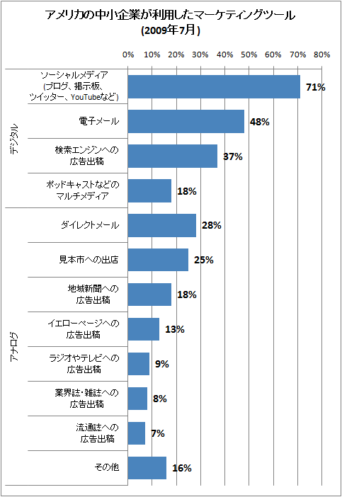 アメリカの中小企業が利用したマーケティングツール(2009年7月)