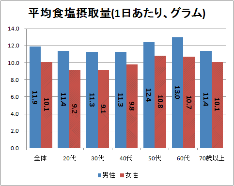 平均食塩摂取量(1日あたり、グラム)