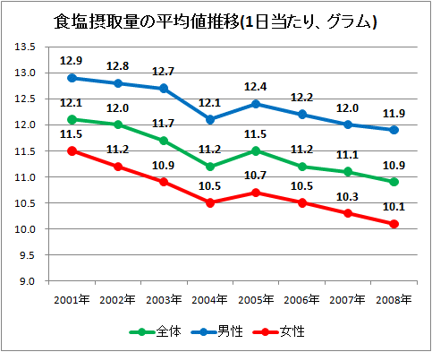 食塩摂取量の平均値推移(1日当たり、グラム)