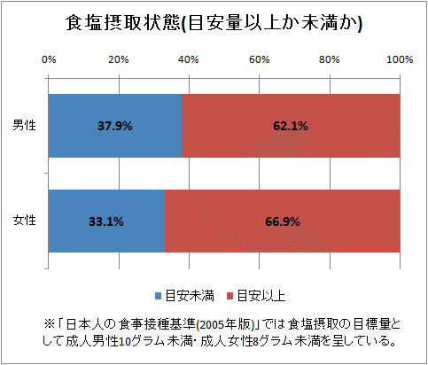 食塩摂取状態(目安量以上か未満か)