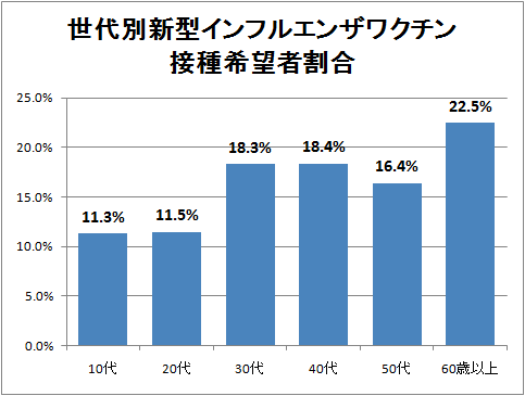 世代別新型インフルエンザワクチン接種希望者割合