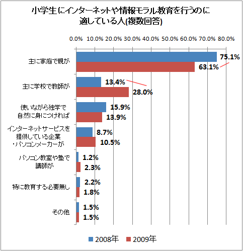 小学生にインターネットや情報モラル教育を行うのに適している人(複数回答)