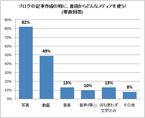 ブログの記事作成の時に、普段からどんなメディアを使う?(複数回答)