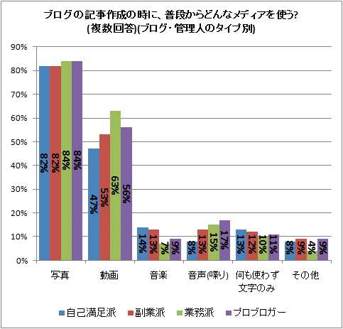ブログの記事作成の時に、普段からどんなメディアを使う?(複数回答)(ブログ・管理人のタイプ別)