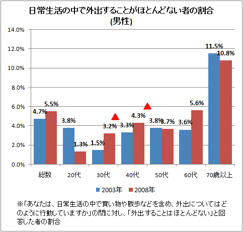 日常生活の中で外出することがほとんどない者の割合(男性)