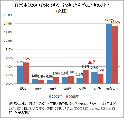 日常生活の中で外出することがほとんどない者の割合(男性)