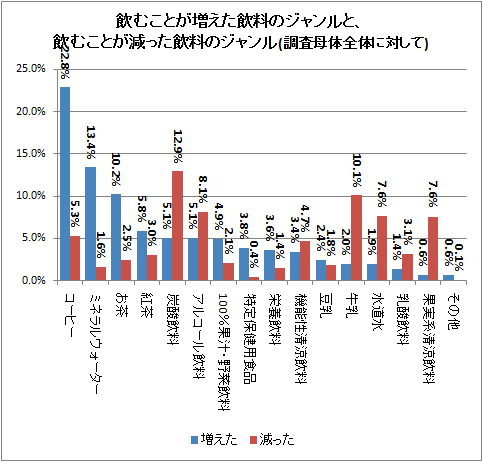 飲むことが増えた飲料のジャンルと、飲むことが減った飲料のジャンル(調査母体全体に対して)