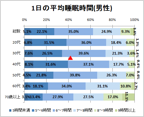 1日の平均睡眠時間(男性)