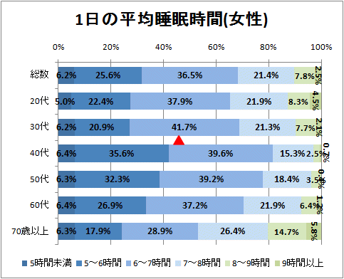 1日の平均睡眠時間(女性)