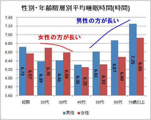 性別・年齢階層別平均睡眠時間(時間)(2008年分、再録)