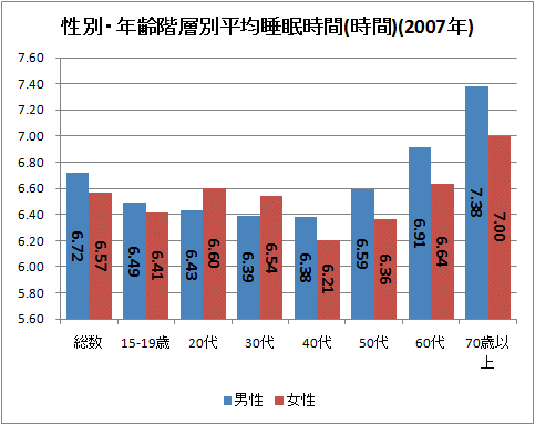 性別・年齢階層別平均睡眠時間(時間)(2007年分)