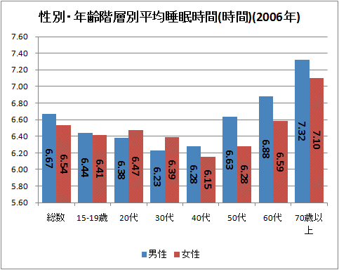 性別・年齢階層別平均睡眠時間(時間)(2006年分)