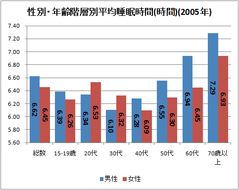 性別・年齢階層別平均睡眠時間(時間)(2005年分)