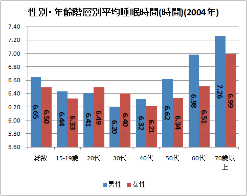 性別・年齢階層別平均睡眠時間(時間)(2004年分)