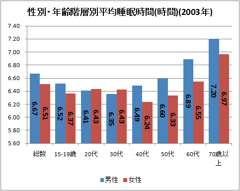 性別・年齢階層別平均睡眠時間(時間)(2003年分)