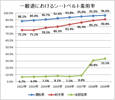 一般道におけるシートベルト着用率
