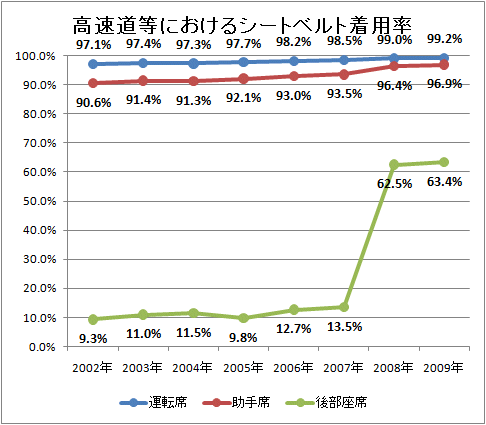 高速道等におけるシートベルト着用率