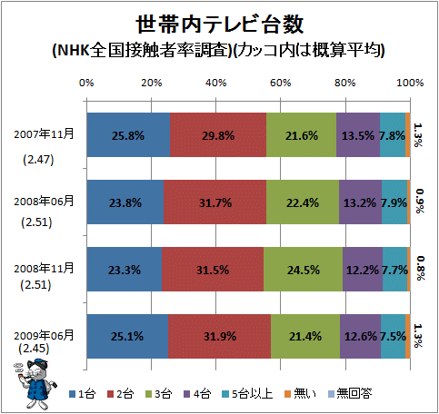 世帯内テレビ台数(NHK全国接触者率調査)(カッコ内は概算平均)