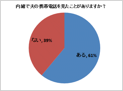 内緒で夫の携帯電話を見たことがありますか?