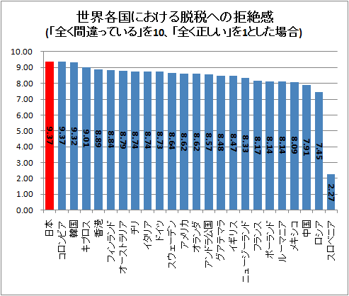 世界各国における脱税への拒絶感(「全く間違っている」を10、「全く正しい」を1とした場合)