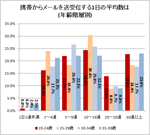 携帯からメールを送受信する1日の平均数は(年齢階層別)