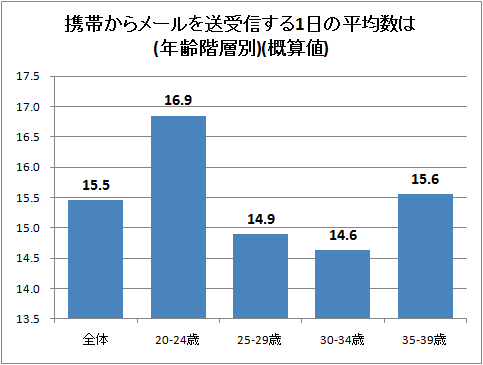 携帯からメールを送受信する1日の平均数は(年齢階層別)(概算値)