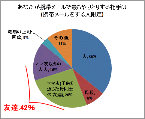 あなたが携帯メールで最もやりとりする相手は(携帯メールをする人限定)