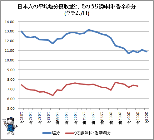 日本人の平均塩分摂取量と、そのうち調味料・香辛料分(グラム/日)