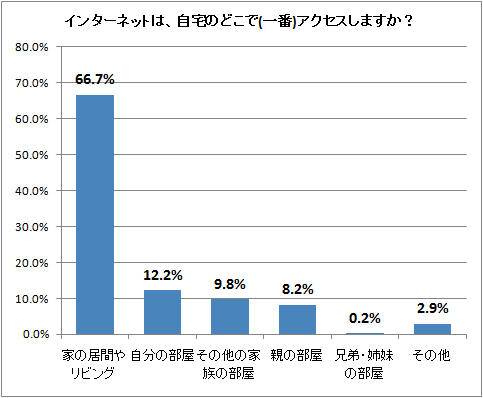 インターネットは、自宅のどこで(一番)アクセスしますか?
