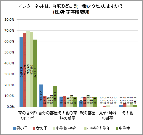 インターネットは、自宅のどこで(一番)アクセスしますか?(性別・学年階層別)