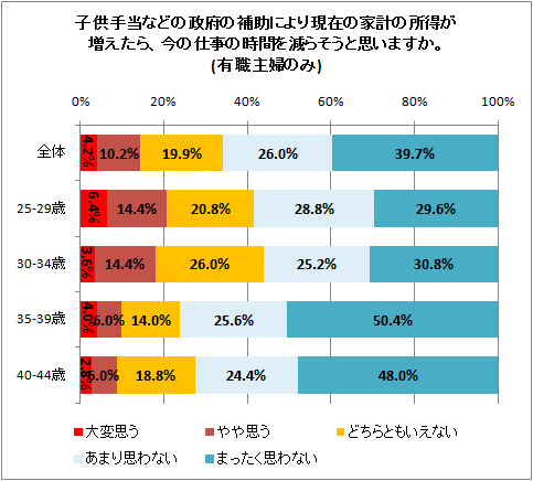 子供手当などの政府の補助により現在の家計の所得が増えたら、今の仕事の時間を減らそうと思いますか。(有職主婦のみ)