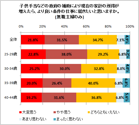 子供手当などの政府の補助により現在の家計の所得が増えたら、より良い条件の仕事に就きたいと思いますか。(無職主婦のみ)