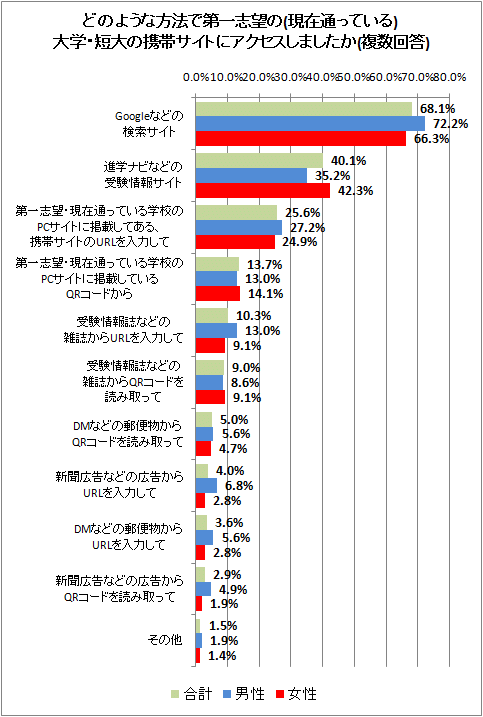 どのような方法で第一志望の(現在通っている)大学・短大の携帯サイトにアクセスしましたか(複数回答)