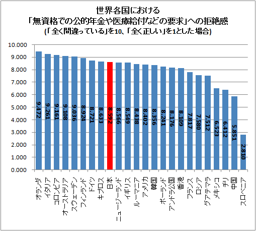 世界各国における「無資格での公的年金や医療給付などの要求」への拒絶感(「全く間違っている」を10、「全く正しい」を1とした場合)
