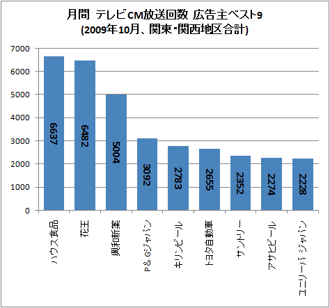 月間 テレビCM放送回数 広告主ベスト9(2009年10月、関東・関西地区合計)