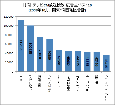 月間 テレビCM放送秒数 広告主ベスト10(2009年10月、関東・関西地区合計)
