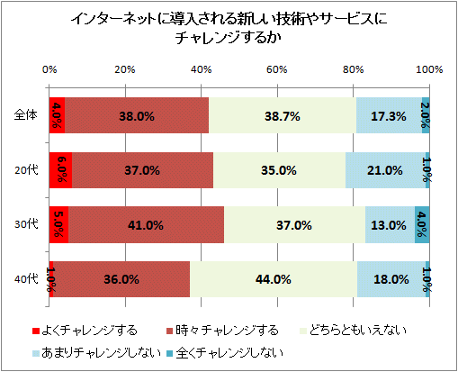 インターネットに導入される新しい技術やサービスにチャレンジするか