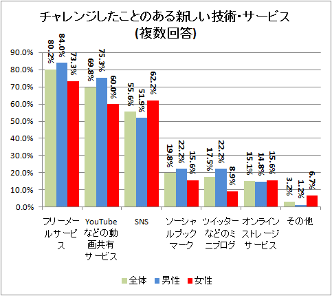 チャレンジしたことのある新しい技術・サービス(複数回答、挑戦した人のみ)