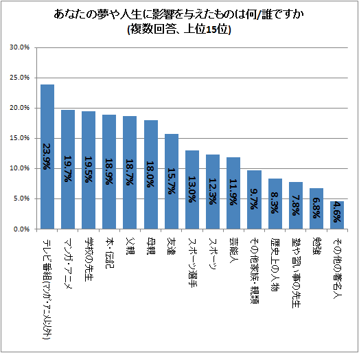 あなたの夢や人生に影響を与えたものは何/誰ですか(複数回答、上位15位)