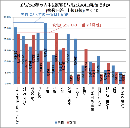 あなたの夢や人生に影響を与えたものは何/誰ですか(複数回答、上位15位)