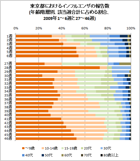 東京都におけるインフルエンザの報告数(年齢階層別、該当週合計に占める割合、2009年1-6週と27-46週)