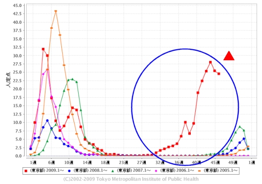 東京都における「インフルエンザ」の週単位報告数推移(今年・46週目までも含めた過去5年間)